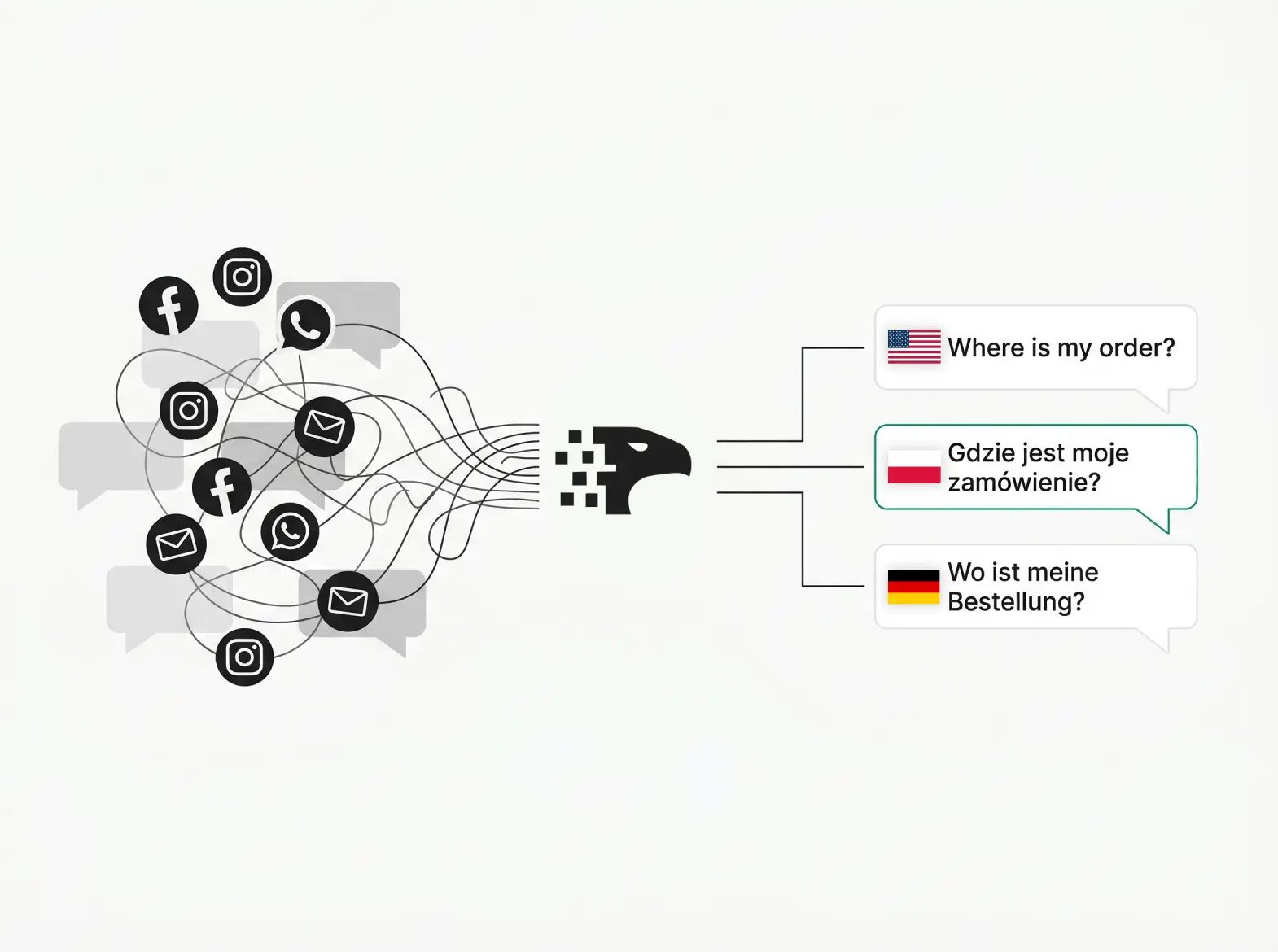 Wie viel verlierst du durch fehlenden mehrsprachigen Kundenservice?